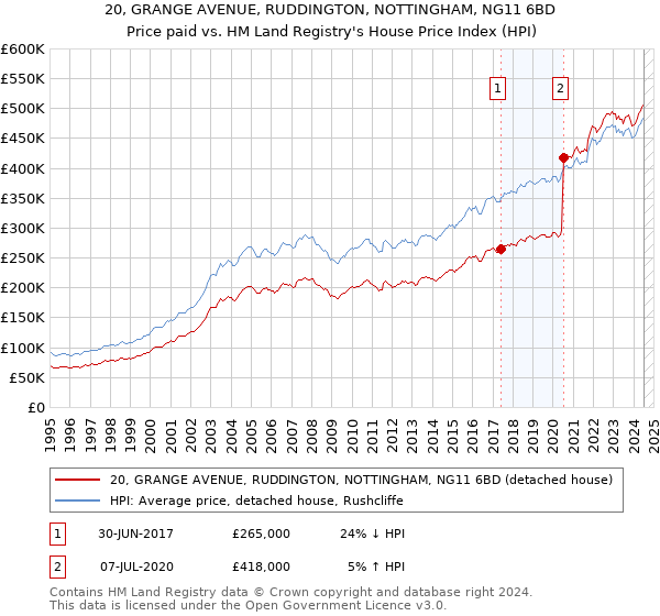 20, GRANGE AVENUE, RUDDINGTON, NOTTINGHAM, NG11 6BD: Price paid vs HM Land Registry's House Price Index