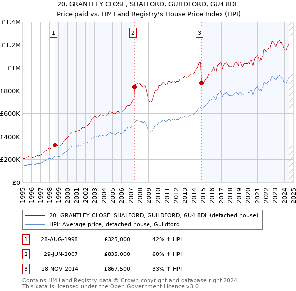 20, GRANTLEY CLOSE, SHALFORD, GUILDFORD, GU4 8DL: Price paid vs HM Land Registry's House Price Index