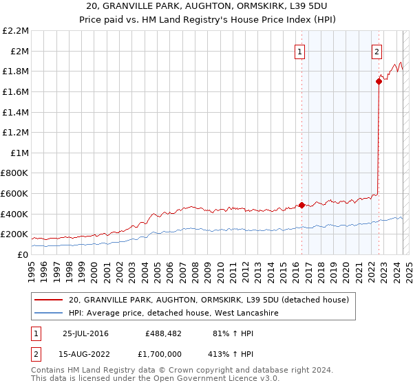 20, GRANVILLE PARK, AUGHTON, ORMSKIRK, L39 5DU: Price paid vs HM Land Registry's House Price Index