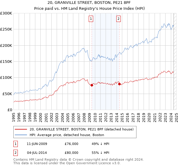 20, GRANVILLE STREET, BOSTON, PE21 8PF: Price paid vs HM Land Registry's House Price Index