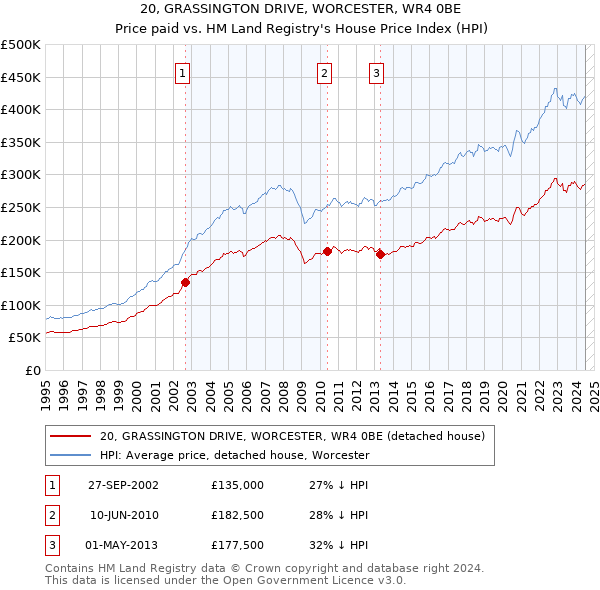 20, GRASSINGTON DRIVE, WORCESTER, WR4 0BE: Price paid vs HM Land Registry's House Price Index