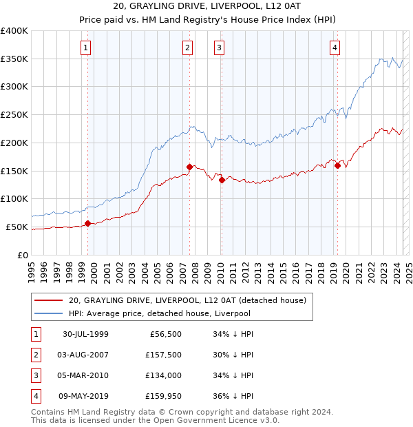 20, GRAYLING DRIVE, LIVERPOOL, L12 0AT: Price paid vs HM Land Registry's House Price Index