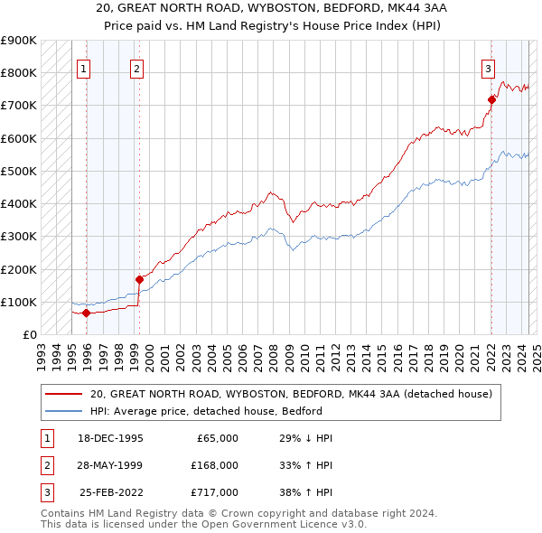 20, GREAT NORTH ROAD, WYBOSTON, BEDFORD, MK44 3AA: Price paid vs HM Land Registry's House Price Index