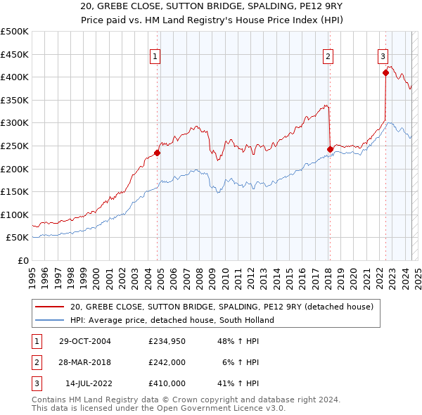 20, GREBE CLOSE, SUTTON BRIDGE, SPALDING, PE12 9RY: Price paid vs HM Land Registry's House Price Index