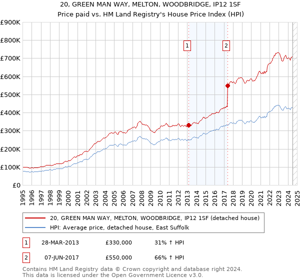 20, GREEN MAN WAY, MELTON, WOODBRIDGE, IP12 1SF: Price paid vs HM Land Registry's House Price Index