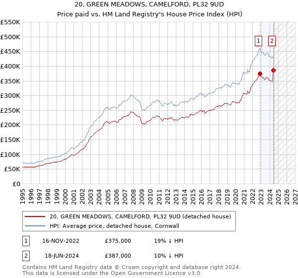 20, GREEN MEADOWS, CAMELFORD, PL32 9UD: Price paid vs HM Land Registry's House Price Index