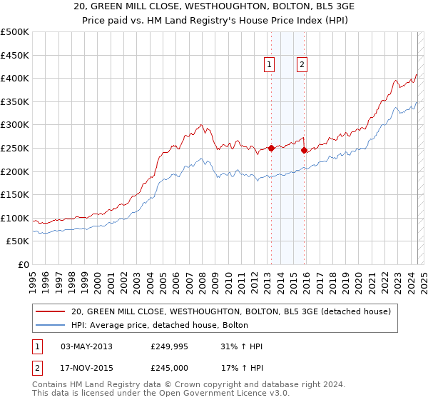 20, GREEN MILL CLOSE, WESTHOUGHTON, BOLTON, BL5 3GE: Price paid vs HM Land Registry's House Price Index