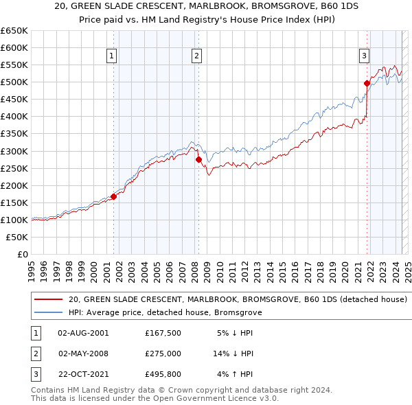 20, GREEN SLADE CRESCENT, MARLBROOK, BROMSGROVE, B60 1DS: Price paid vs HM Land Registry's House Price Index