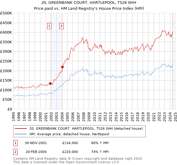 20, GREENBANK COURT, HARTLEPOOL, TS26 0HH: Price paid vs HM Land Registry's House Price Index