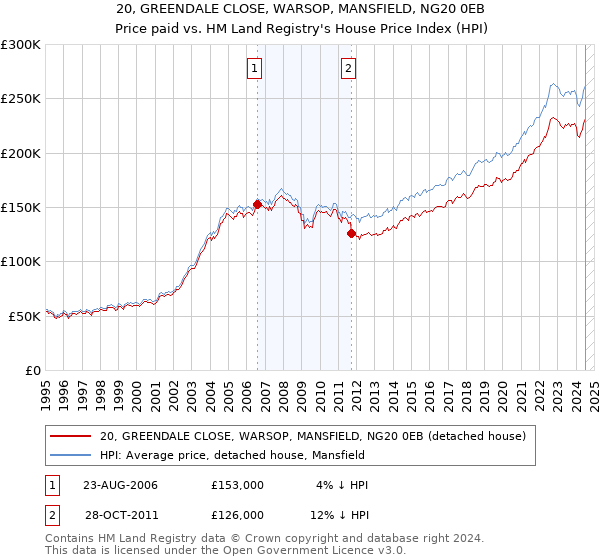 20, GREENDALE CLOSE, WARSOP, MANSFIELD, NG20 0EB: Price paid vs HM Land Registry's House Price Index