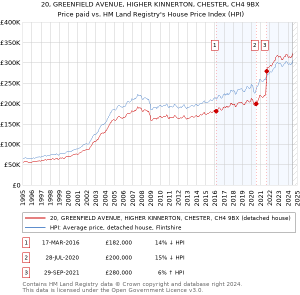 20, GREENFIELD AVENUE, HIGHER KINNERTON, CHESTER, CH4 9BX: Price paid vs HM Land Registry's House Price Index