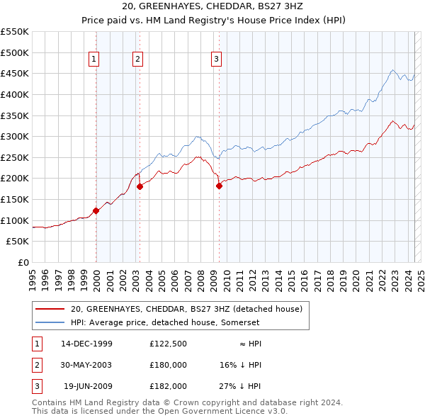 20, GREENHAYES, CHEDDAR, BS27 3HZ: Price paid vs HM Land Registry's House Price Index