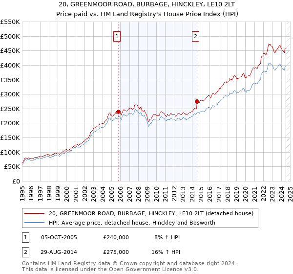 20, GREENMOOR ROAD, BURBAGE, HINCKLEY, LE10 2LT: Price paid vs HM Land Registry's House Price Index