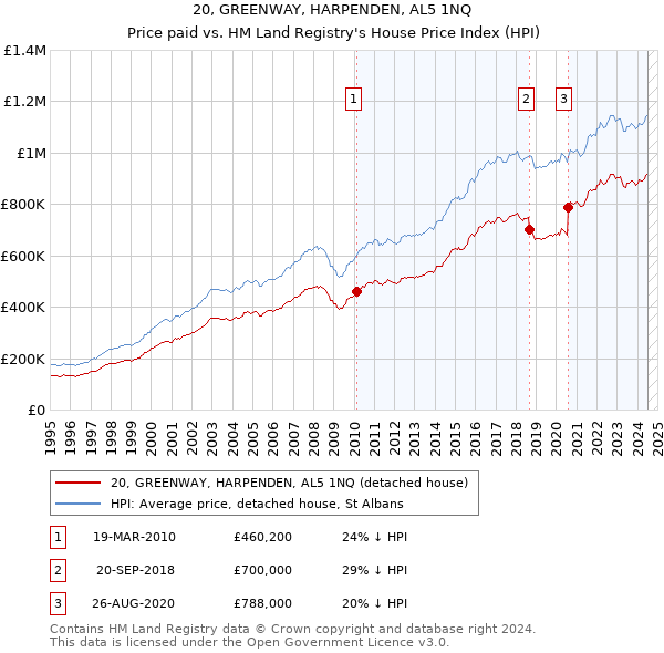 20, GREENWAY, HARPENDEN, AL5 1NQ: Price paid vs HM Land Registry's House Price Index