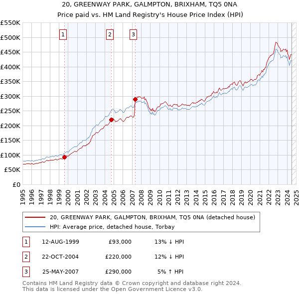 20, GREENWAY PARK, GALMPTON, BRIXHAM, TQ5 0NA: Price paid vs HM Land Registry's House Price Index