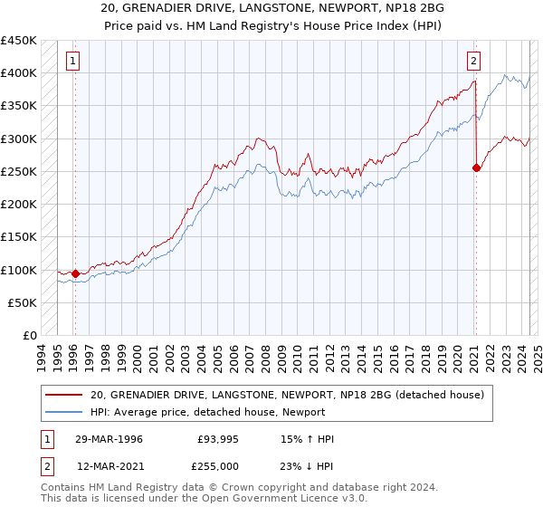 20, GRENADIER DRIVE, LANGSTONE, NEWPORT, NP18 2BG: Price paid vs HM Land Registry's House Price Index