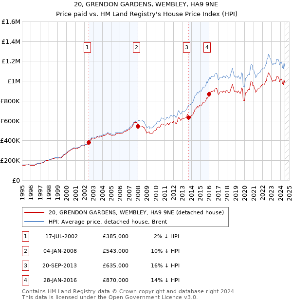 20, GRENDON GARDENS, WEMBLEY, HA9 9NE: Price paid vs HM Land Registry's House Price Index