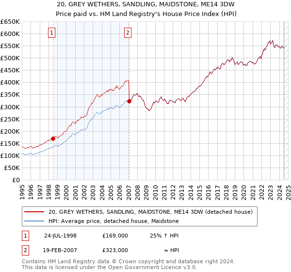 20, GREY WETHERS, SANDLING, MAIDSTONE, ME14 3DW: Price paid vs HM Land Registry's House Price Index