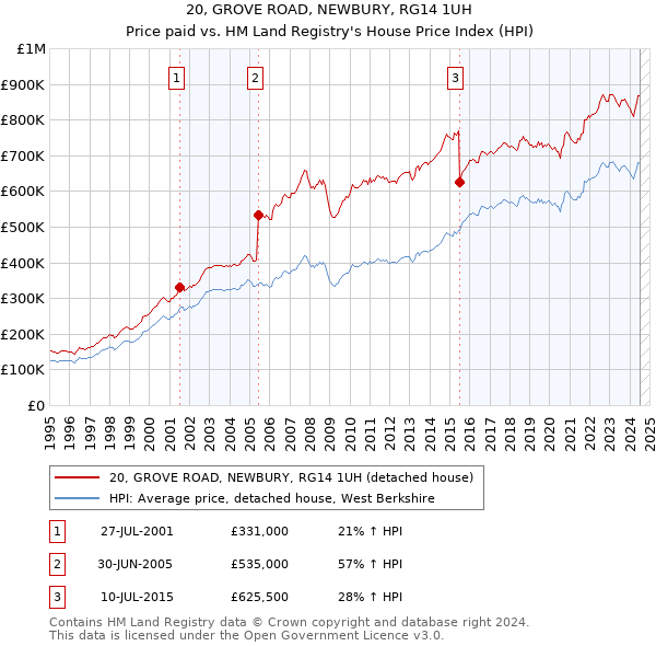 20, GROVE ROAD, NEWBURY, RG14 1UH: Price paid vs HM Land Registry's House Price Index