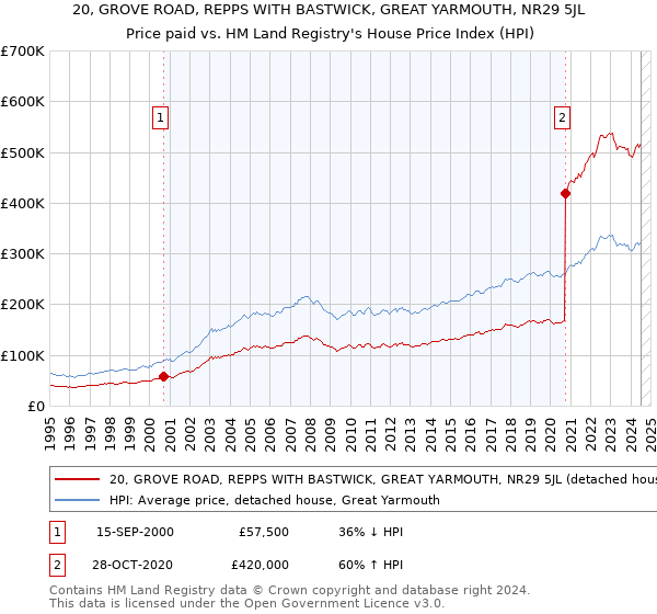 20, GROVE ROAD, REPPS WITH BASTWICK, GREAT YARMOUTH, NR29 5JL: Price paid vs HM Land Registry's House Price Index