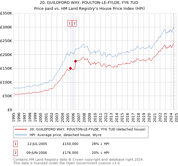 20, GUILDFORD WAY, POULTON-LE-FYLDE, FY6 7UD: Price paid vs HM Land Registry's House Price Index