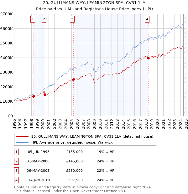 20, GULLIMANS WAY, LEAMINGTON SPA, CV31 1LA: Price paid vs HM Land Registry's House Price Index