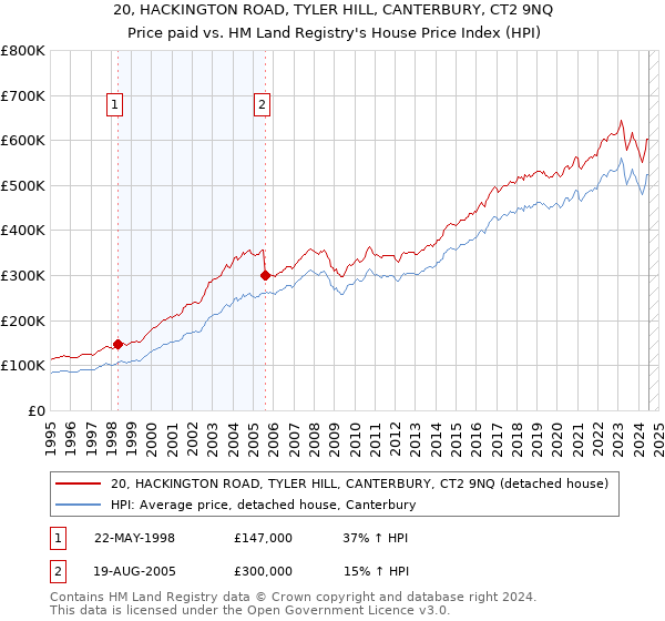 20, HACKINGTON ROAD, TYLER HILL, CANTERBURY, CT2 9NQ: Price paid vs HM Land Registry's House Price Index