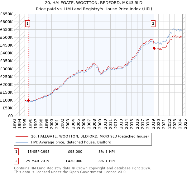 20, HALEGATE, WOOTTON, BEDFORD, MK43 9LD: Price paid vs HM Land Registry's House Price Index