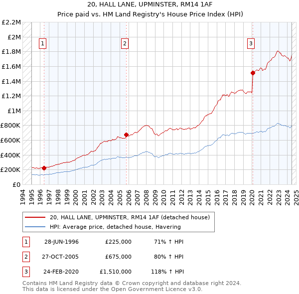 20, HALL LANE, UPMINSTER, RM14 1AF: Price paid vs HM Land Registry's House Price Index