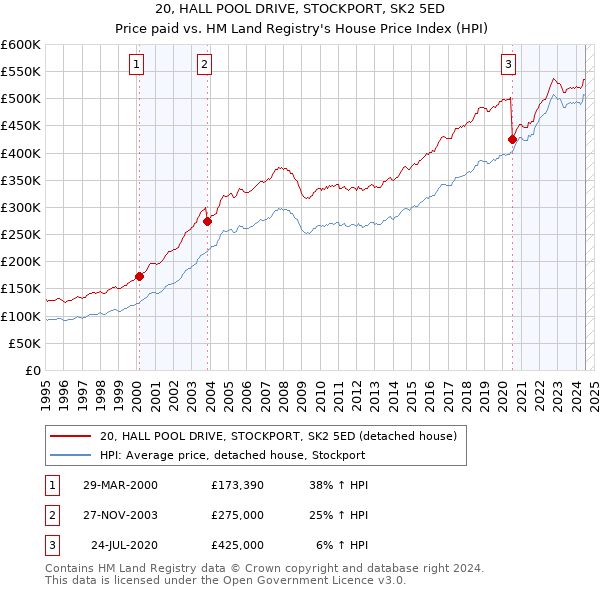 20, HALL POOL DRIVE, STOCKPORT, SK2 5ED: Price paid vs HM Land Registry's House Price Index