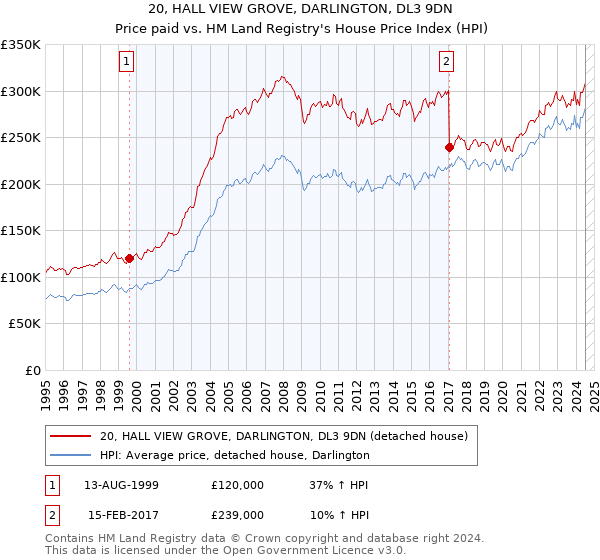 20, HALL VIEW GROVE, DARLINGTON, DL3 9DN: Price paid vs HM Land Registry's House Price Index