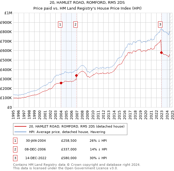 20, HAMLET ROAD, ROMFORD, RM5 2DS: Price paid vs HM Land Registry's House Price Index