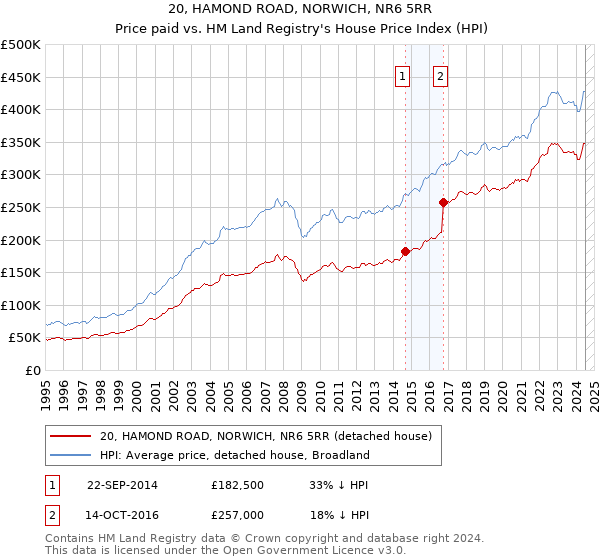 20, HAMOND ROAD, NORWICH, NR6 5RR: Price paid vs HM Land Registry's House Price Index