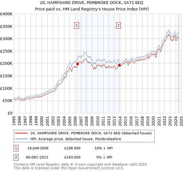 20, HAMPSHIRE DRIVE, PEMBROKE DOCK, SA72 6EQ: Price paid vs HM Land Registry's House Price Index