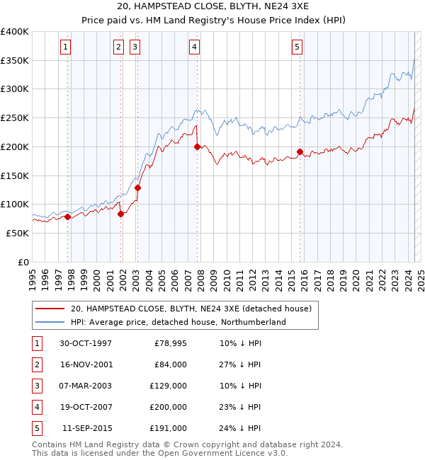 20, HAMPSTEAD CLOSE, BLYTH, NE24 3XE: Price paid vs HM Land Registry's House Price Index