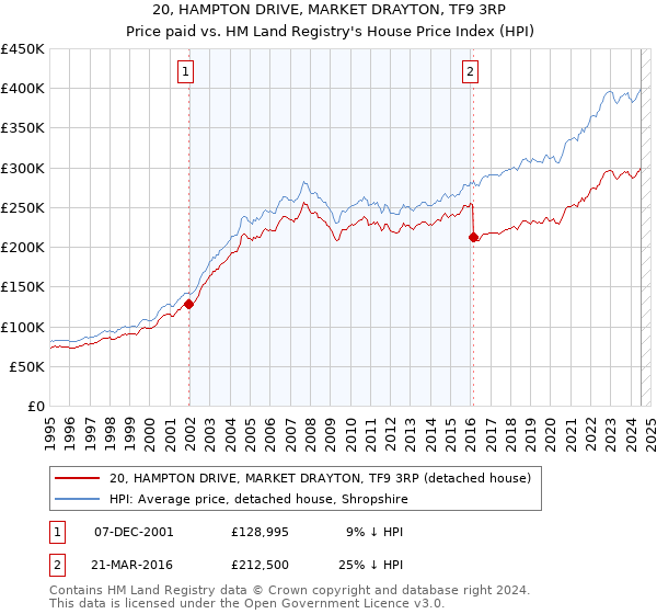 20, HAMPTON DRIVE, MARKET DRAYTON, TF9 3RP: Price paid vs HM Land Registry's House Price Index