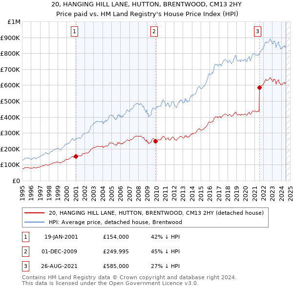 20, HANGING HILL LANE, HUTTON, BRENTWOOD, CM13 2HY: Price paid vs HM Land Registry's House Price Index