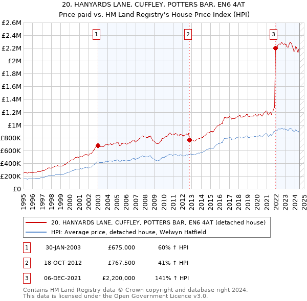 20, HANYARDS LANE, CUFFLEY, POTTERS BAR, EN6 4AT: Price paid vs HM Land Registry's House Price Index