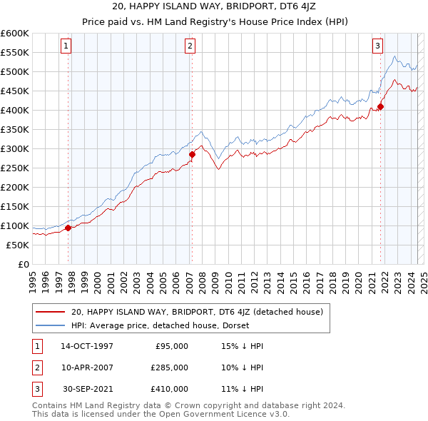 20, HAPPY ISLAND WAY, BRIDPORT, DT6 4JZ: Price paid vs HM Land Registry's House Price Index