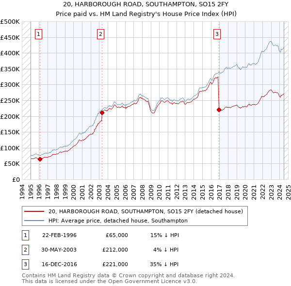 20, HARBOROUGH ROAD, SOUTHAMPTON, SO15 2FY: Price paid vs HM Land Registry's House Price Index