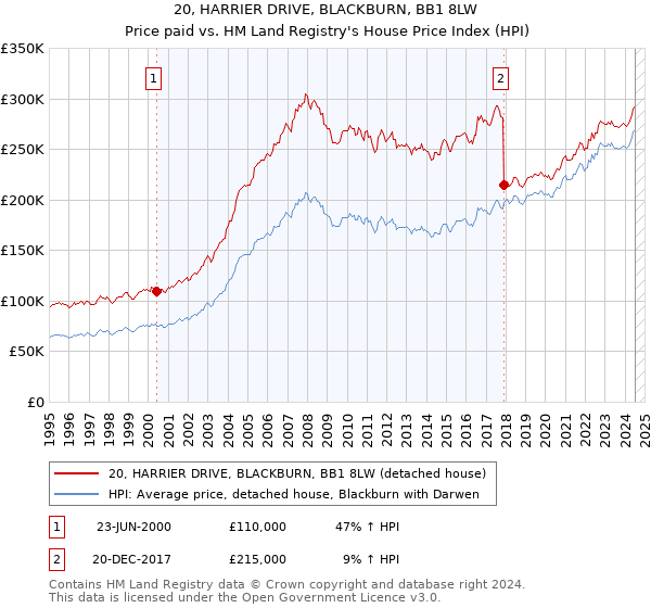 20, HARRIER DRIVE, BLACKBURN, BB1 8LW: Price paid vs HM Land Registry's House Price Index