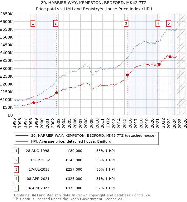 20, HARRIER WAY, KEMPSTON, BEDFORD, MK42 7TZ: Price paid vs HM Land Registry's House Price Index