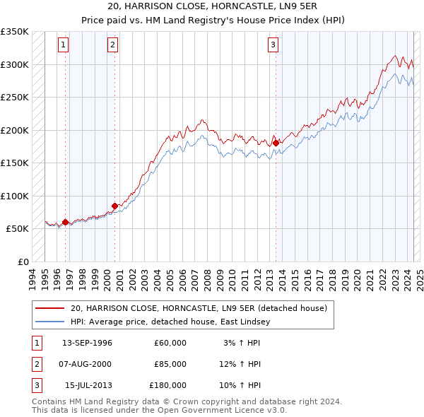 20, HARRISON CLOSE, HORNCASTLE, LN9 5ER: Price paid vs HM Land Registry's House Price Index