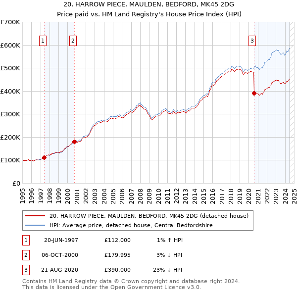 20, HARROW PIECE, MAULDEN, BEDFORD, MK45 2DG: Price paid vs HM Land Registry's House Price Index