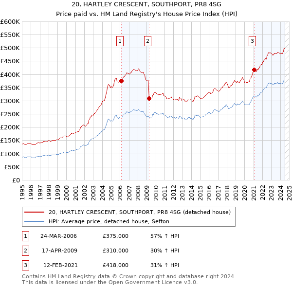 20, HARTLEY CRESCENT, SOUTHPORT, PR8 4SG: Price paid vs HM Land Registry's House Price Index