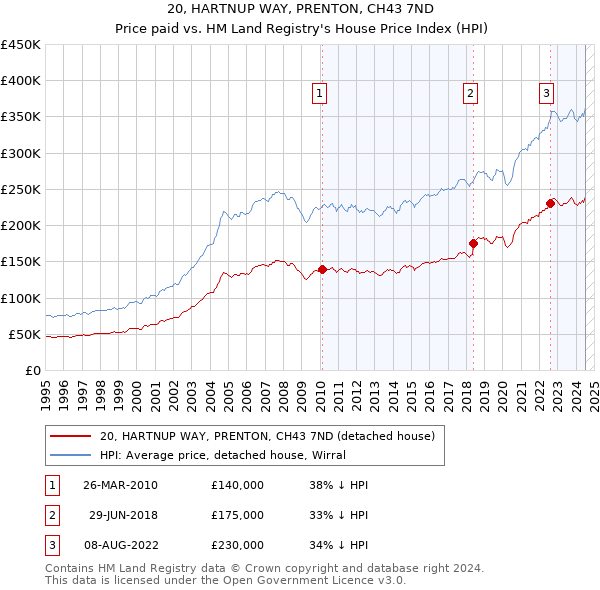 20, HARTNUP WAY, PRENTON, CH43 7ND: Price paid vs HM Land Registry's House Price Index