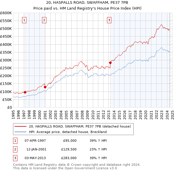 20, HASPALLS ROAD, SWAFFHAM, PE37 7PB: Price paid vs HM Land Registry's House Price Index