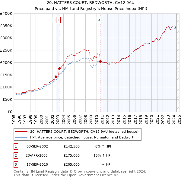 20, HATTERS COURT, BEDWORTH, CV12 9AU: Price paid vs HM Land Registry's House Price Index