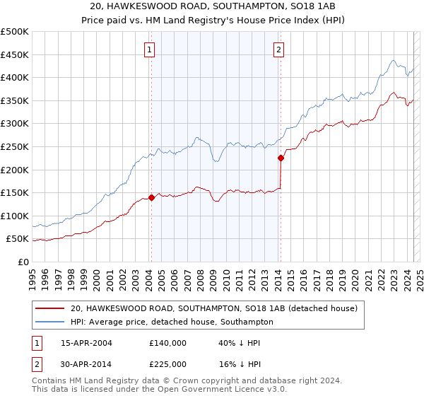 20, HAWKESWOOD ROAD, SOUTHAMPTON, SO18 1AB: Price paid vs HM Land Registry's House Price Index