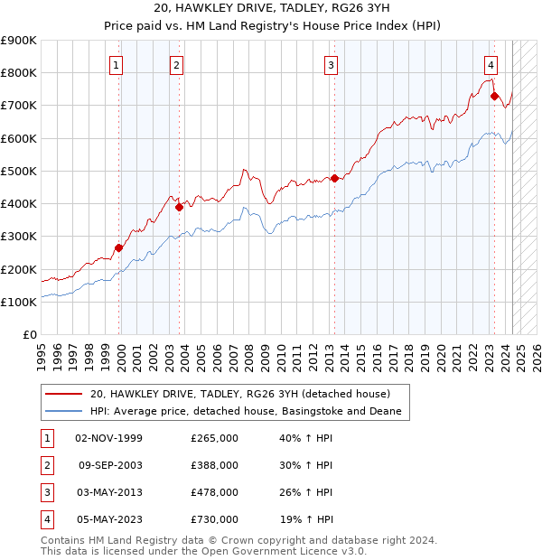 20, HAWKLEY DRIVE, TADLEY, RG26 3YH: Price paid vs HM Land Registry's House Price Index